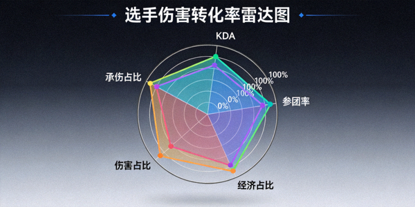 选手伤害转化率雷达图